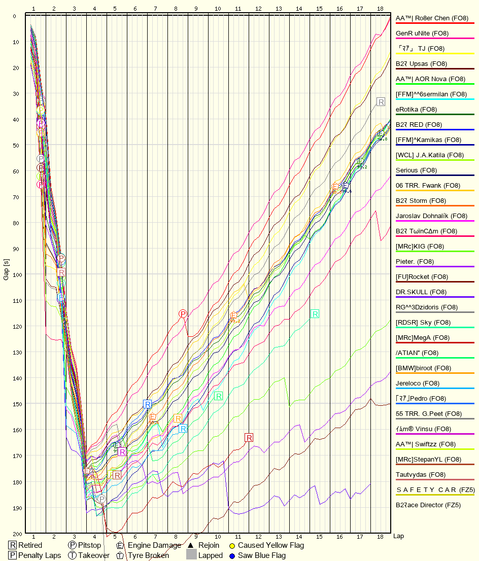 Race Progress Chart