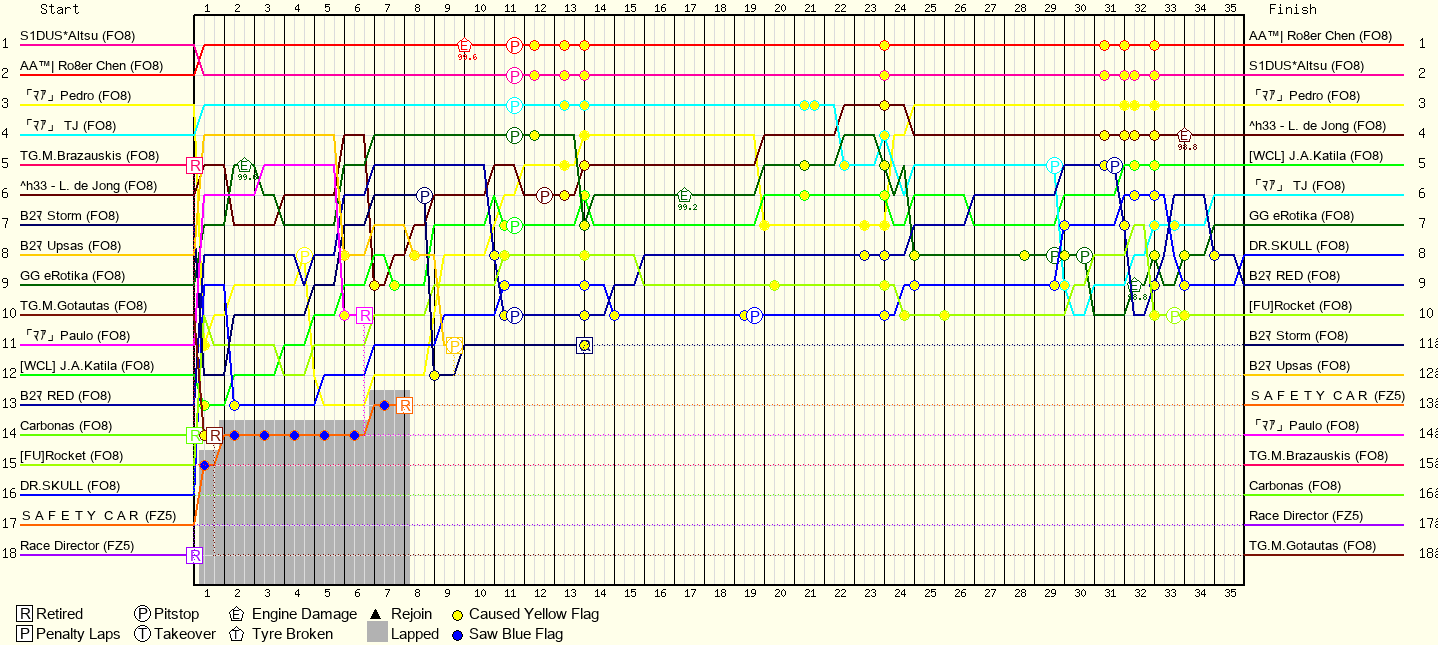 Lap by Lap Chart