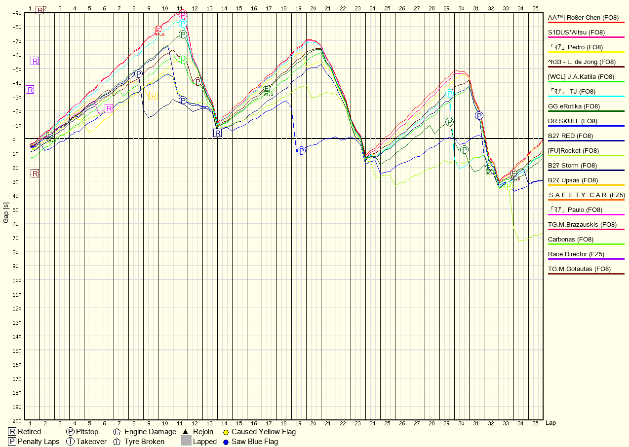 Race Progress Chart