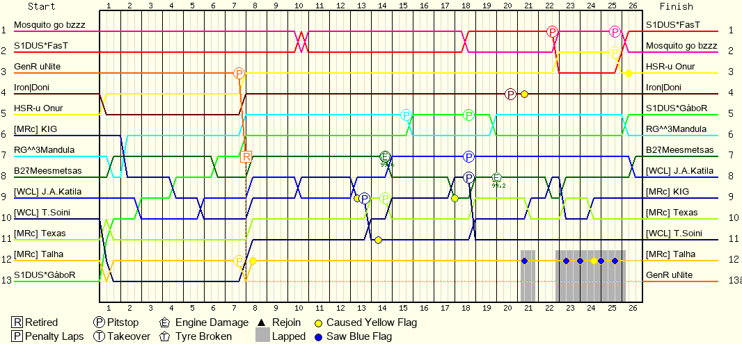 Lap by Lap Chart