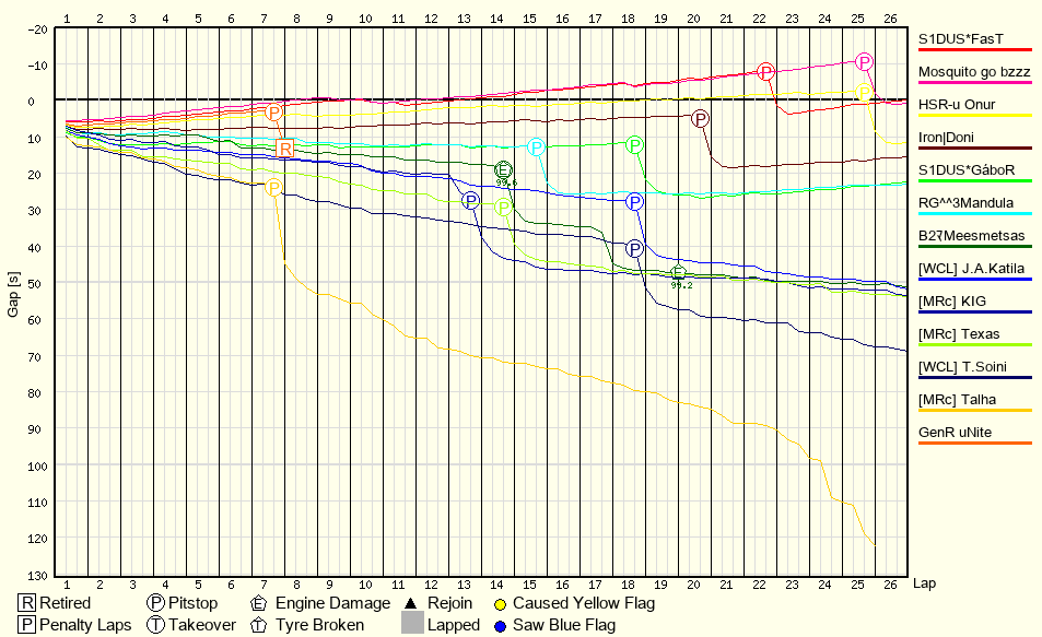 Race Progress Chart