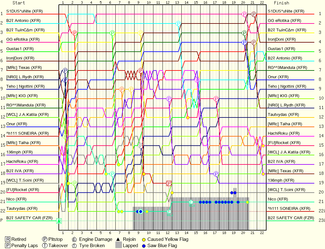 Lap by Lap Chart