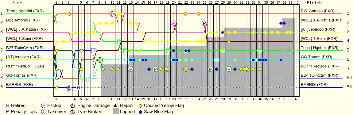 Lap by Lap Chart