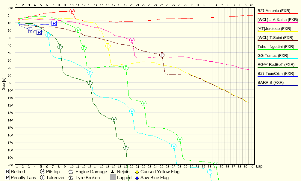 Race Progress Chart