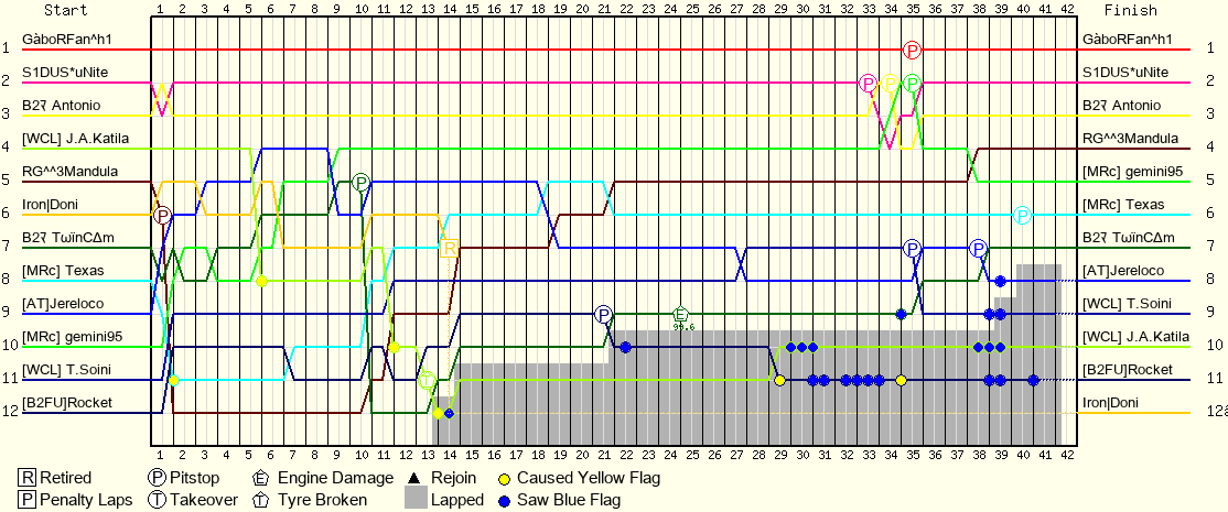 Lap by Lap Chart