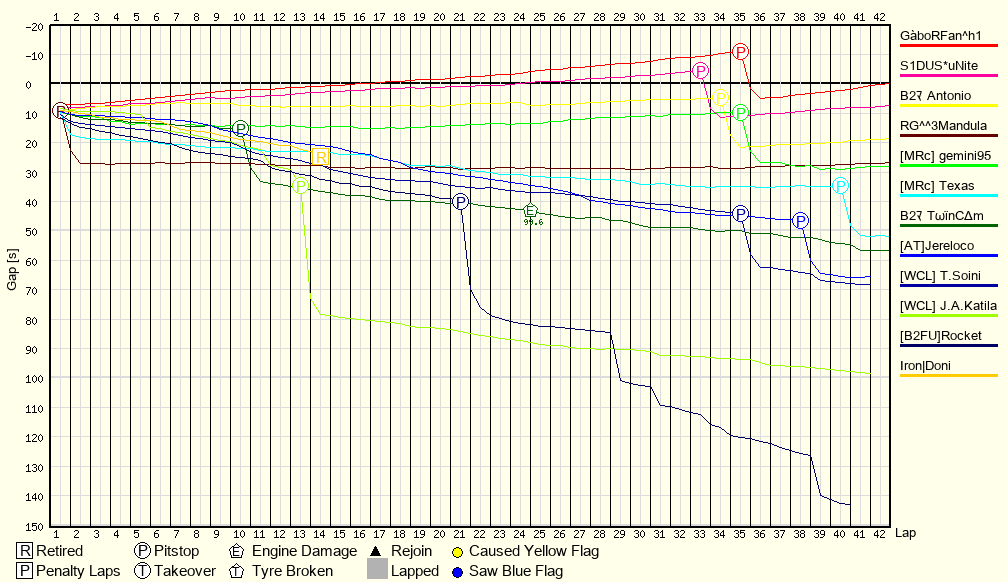 Race Progress Chart