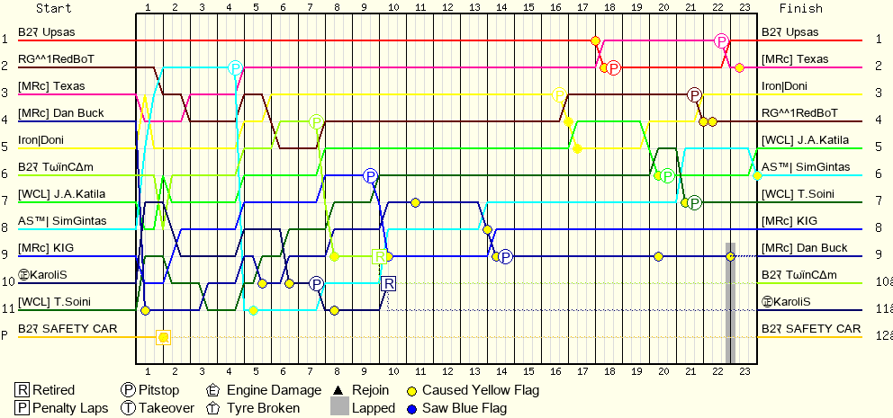 Lap by Lap Chart