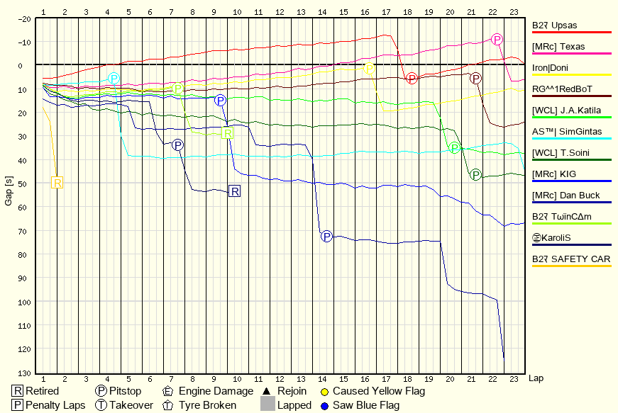 Race Progress Chart