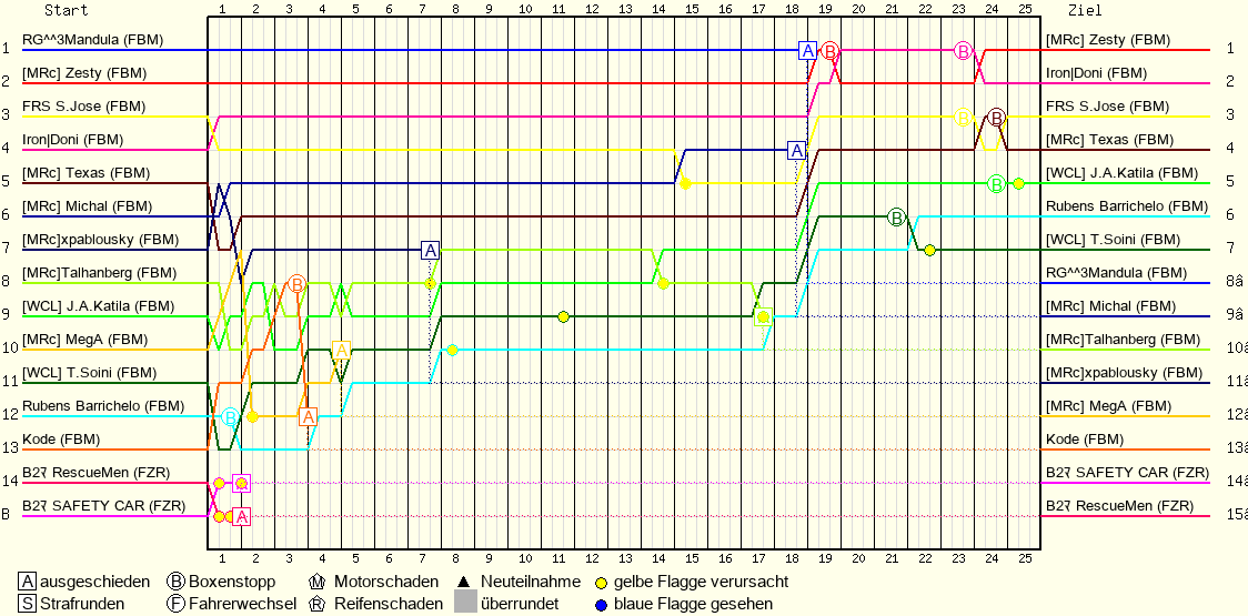 Lap by Lap Chart