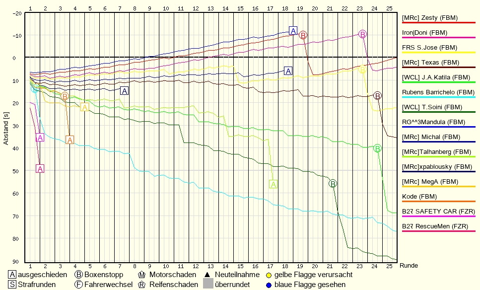 Race Progress Chart