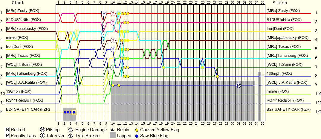 Lap by Lap Chart