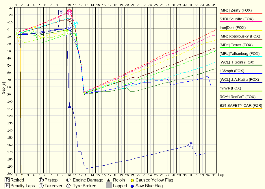 Race Progress Chart