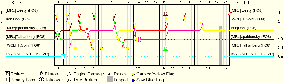 Lap by Lap Chart