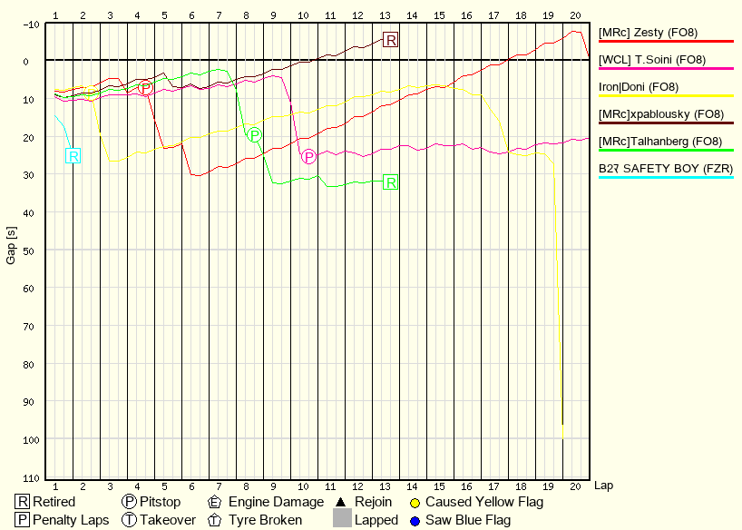 Race Progress Chart